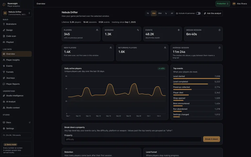 The Overview page with daily active players chart, top events, lifetime stats, retention and the level funnel